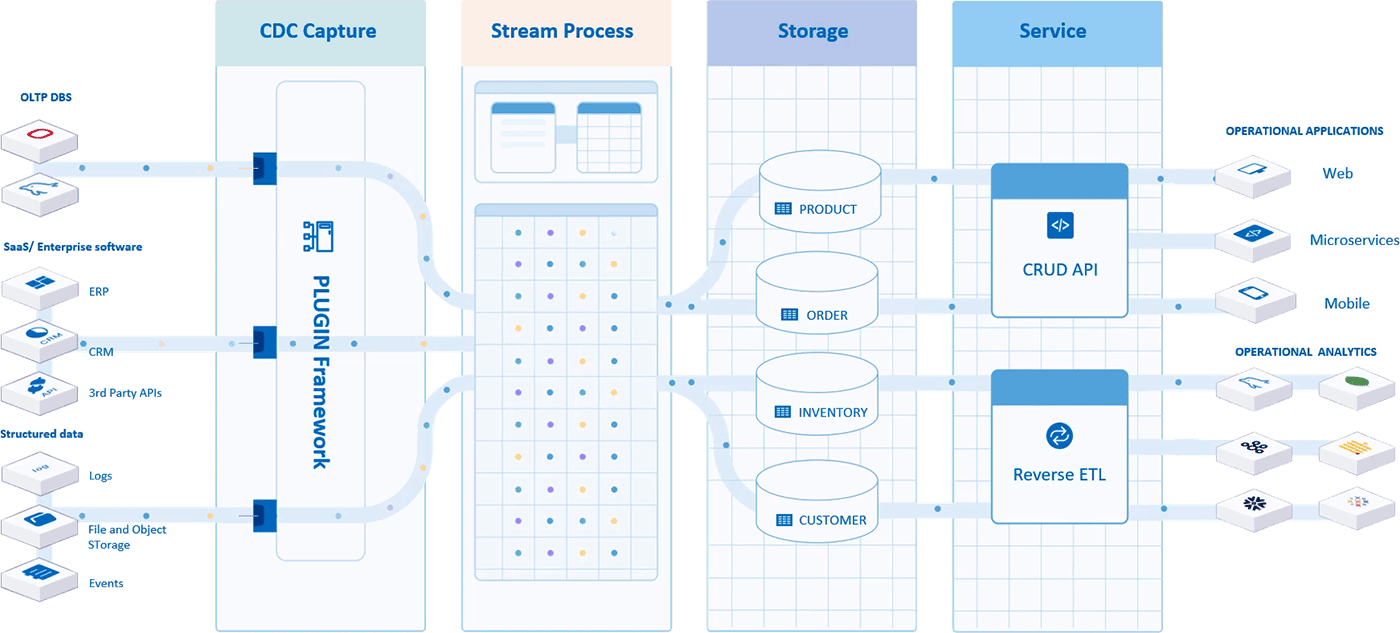 Tapdata LDP is a platform product for data services